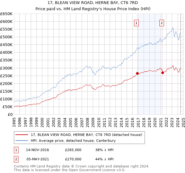 17, BLEAN VIEW ROAD, HERNE BAY, CT6 7RD: Price paid vs HM Land Registry's House Price Index