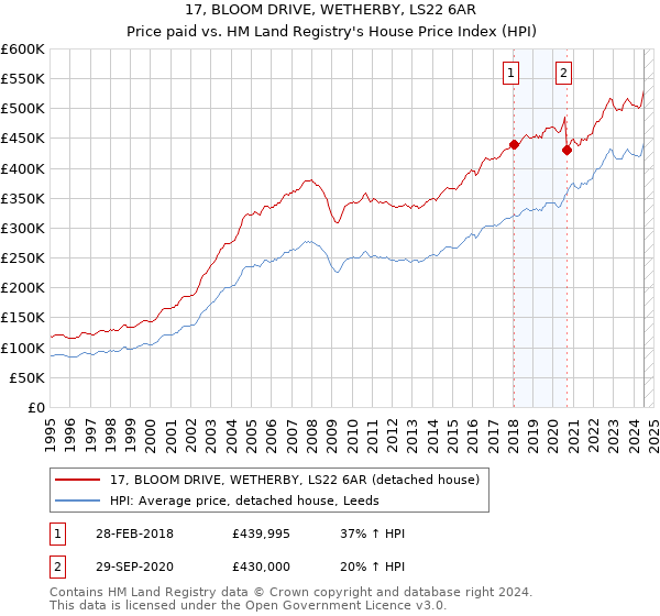 17, BLOOM DRIVE, WETHERBY, LS22 6AR: Price paid vs HM Land Registry's House Price Index