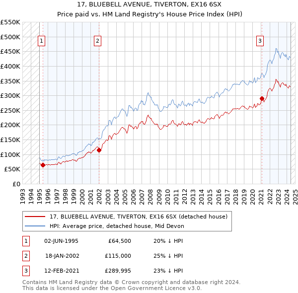 17, BLUEBELL AVENUE, TIVERTON, EX16 6SX: Price paid vs HM Land Registry's House Price Index