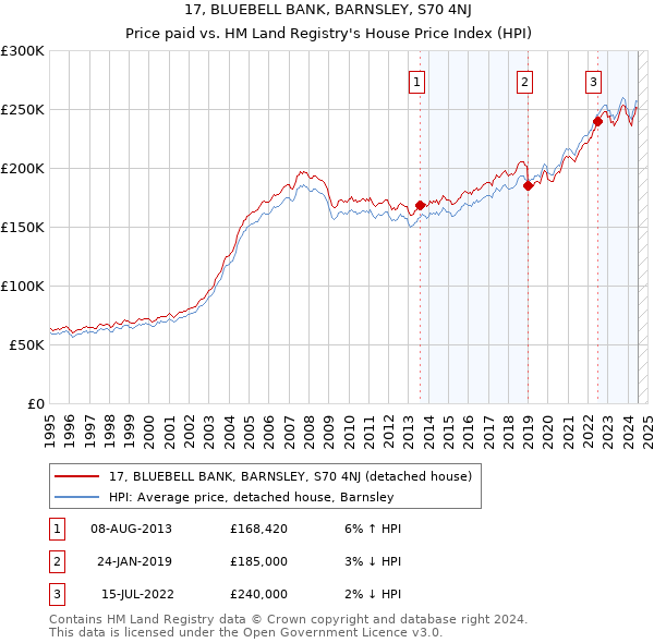 17, BLUEBELL BANK, BARNSLEY, S70 4NJ: Price paid vs HM Land Registry's House Price Index