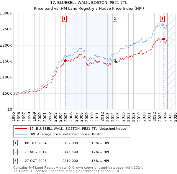 17, BLUEBELL WALK, BOSTON, PE21 7TL: Price paid vs HM Land Registry's House Price Index