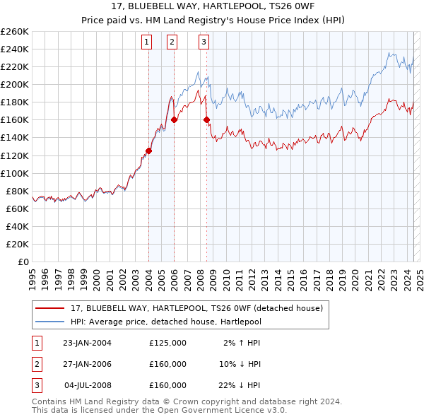 17, BLUEBELL WAY, HARTLEPOOL, TS26 0WF: Price paid vs HM Land Registry's House Price Index