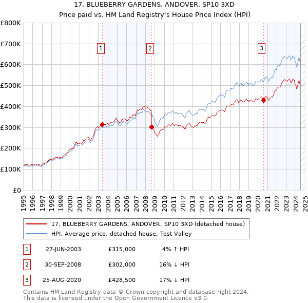 17, BLUEBERRY GARDENS, ANDOVER, SP10 3XD: Price paid vs HM Land Registry's House Price Index