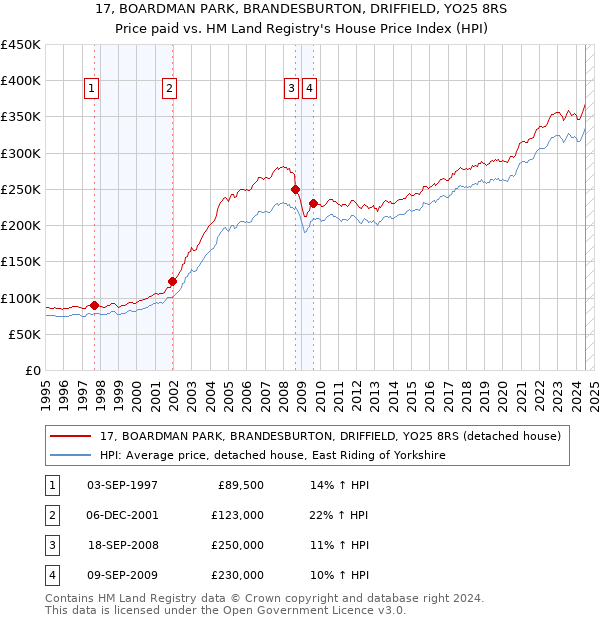 17, BOARDMAN PARK, BRANDESBURTON, DRIFFIELD, YO25 8RS: Price paid vs HM Land Registry's House Price Index