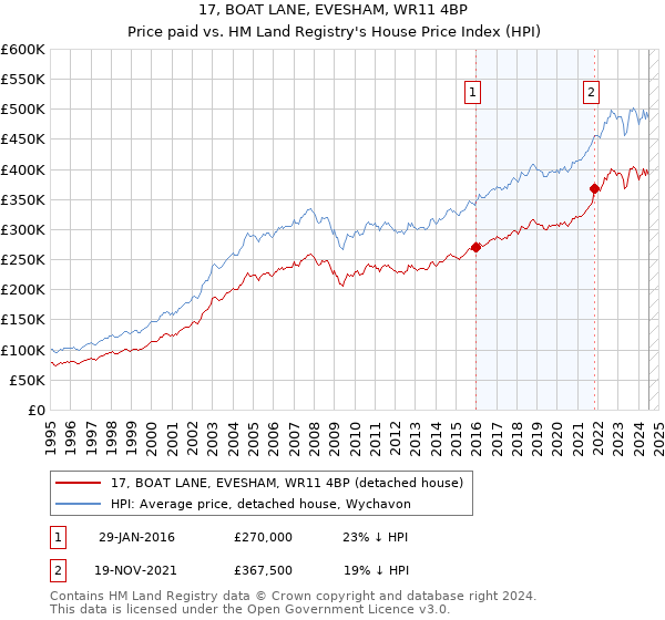 17, BOAT LANE, EVESHAM, WR11 4BP: Price paid vs HM Land Registry's House Price Index