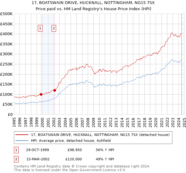 17, BOATSWAIN DRIVE, HUCKNALL, NOTTINGHAM, NG15 7SX: Price paid vs HM Land Registry's House Price Index