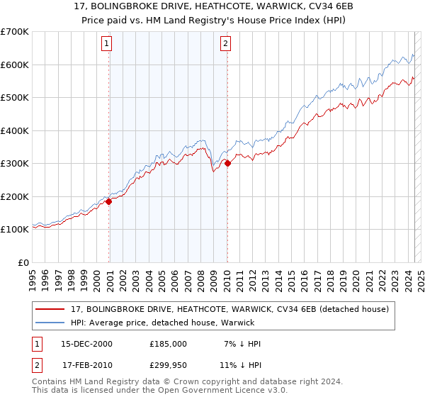 17, BOLINGBROKE DRIVE, HEATHCOTE, WARWICK, CV34 6EB: Price paid vs HM Land Registry's House Price Index