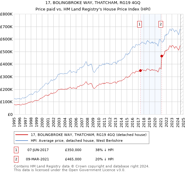 17, BOLINGBROKE WAY, THATCHAM, RG19 4GQ: Price paid vs HM Land Registry's House Price Index