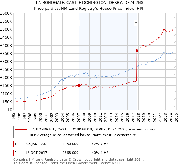 17, BONDGATE, CASTLE DONINGTON, DERBY, DE74 2NS: Price paid vs HM Land Registry's House Price Index