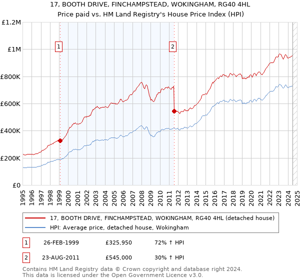 17, BOOTH DRIVE, FINCHAMPSTEAD, WOKINGHAM, RG40 4HL: Price paid vs HM Land Registry's House Price Index