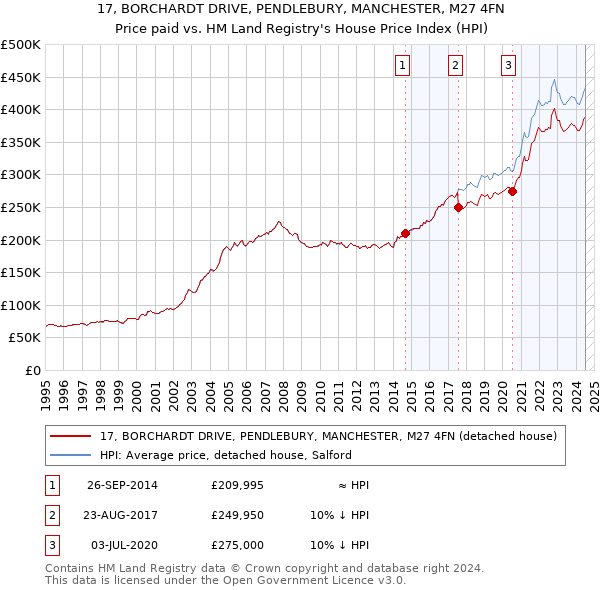 17, BORCHARDT DRIVE, PENDLEBURY, MANCHESTER, M27 4FN: Price paid vs HM Land Registry's House Price Index