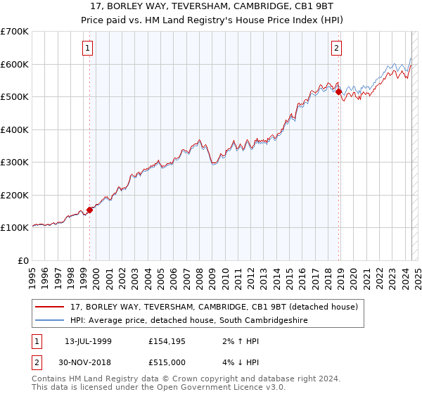 17, BORLEY WAY, TEVERSHAM, CAMBRIDGE, CB1 9BT: Price paid vs HM Land Registry's House Price Index