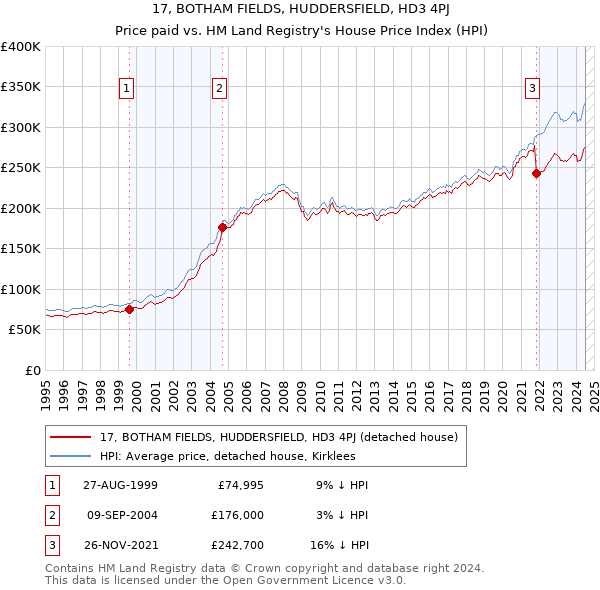 17, BOTHAM FIELDS, HUDDERSFIELD, HD3 4PJ: Price paid vs HM Land Registry's House Price Index