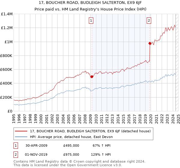 17, BOUCHER ROAD, BUDLEIGH SALTERTON, EX9 6JF: Price paid vs HM Land Registry's House Price Index