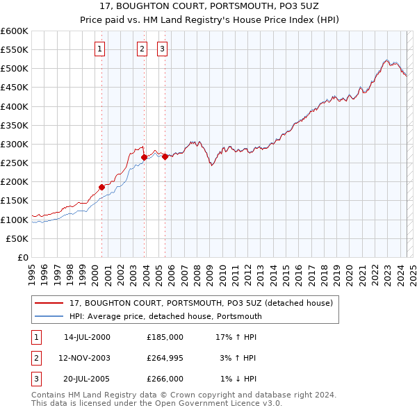 17, BOUGHTON COURT, PORTSMOUTH, PO3 5UZ: Price paid vs HM Land Registry's House Price Index