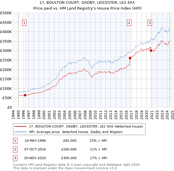 17, BOULTON COURT, OADBY, LEICESTER, LE2 4XA: Price paid vs HM Land Registry's House Price Index