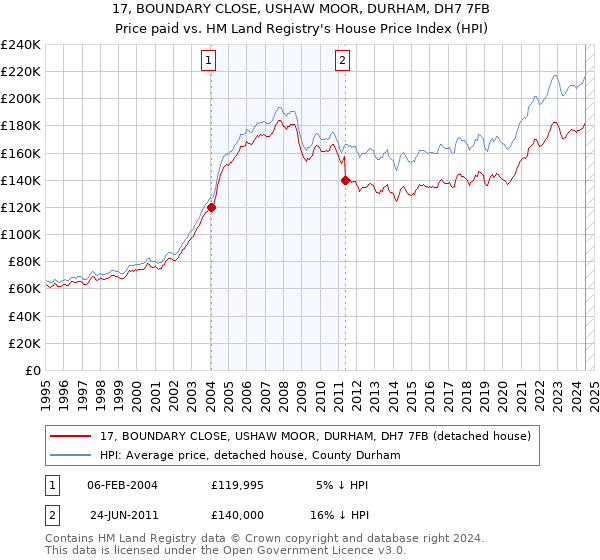 17, BOUNDARY CLOSE, USHAW MOOR, DURHAM, DH7 7FB: Price paid vs HM Land Registry's House Price Index