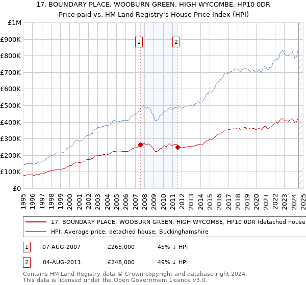 17, BOUNDARY PLACE, WOOBURN GREEN, HIGH WYCOMBE, HP10 0DR: Price paid vs HM Land Registry's House Price Index