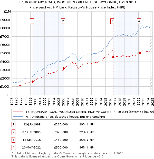 17, BOUNDARY ROAD, WOOBURN GREEN, HIGH WYCOMBE, HP10 0DH: Price paid vs HM Land Registry's House Price Index