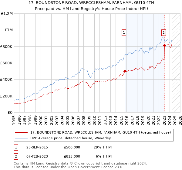 17, BOUNDSTONE ROAD, WRECCLESHAM, FARNHAM, GU10 4TH: Price paid vs HM Land Registry's House Price Index