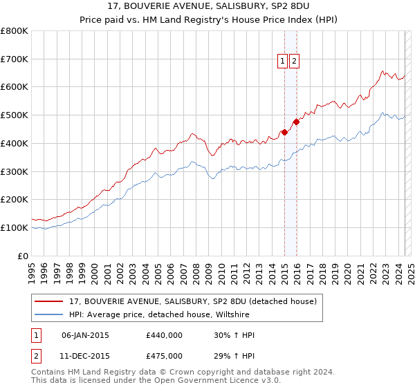 17, BOUVERIE AVENUE, SALISBURY, SP2 8DU: Price paid vs HM Land Registry's House Price Index