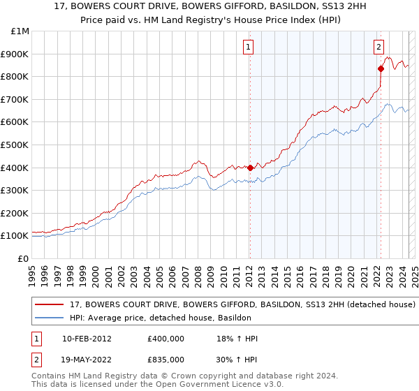 17, BOWERS COURT DRIVE, BOWERS GIFFORD, BASILDON, SS13 2HH: Price paid vs HM Land Registry's House Price Index