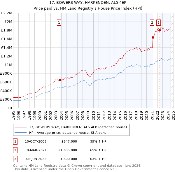 17, BOWERS WAY, HARPENDEN, AL5 4EP: Price paid vs HM Land Registry's House Price Index