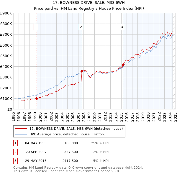 17, BOWNESS DRIVE, SALE, M33 6WH: Price paid vs HM Land Registry's House Price Index