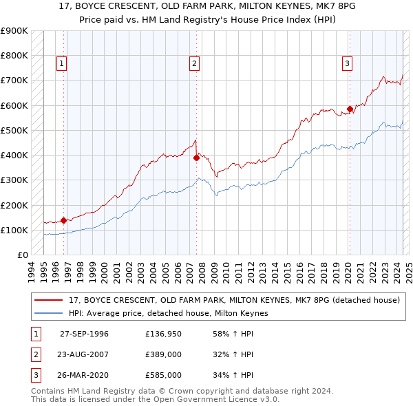 17, BOYCE CRESCENT, OLD FARM PARK, MILTON KEYNES, MK7 8PG: Price paid vs HM Land Registry's House Price Index