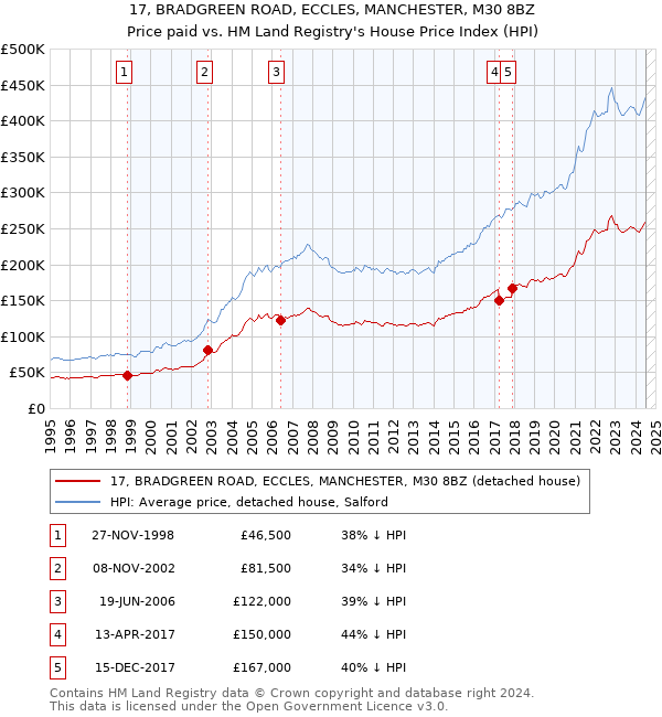 17, BRADGREEN ROAD, ECCLES, MANCHESTER, M30 8BZ: Price paid vs HM Land Registry's House Price Index