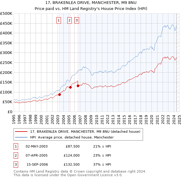 17, BRAKENLEA DRIVE, MANCHESTER, M9 8NU: Price paid vs HM Land Registry's House Price Index