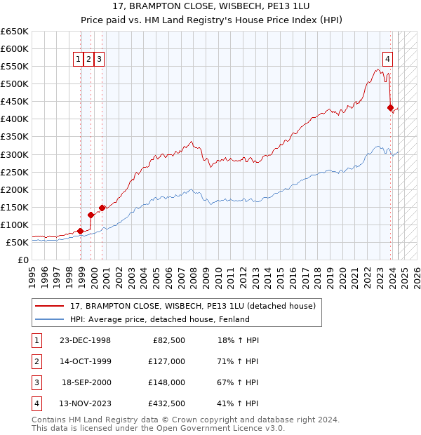 17, BRAMPTON CLOSE, WISBECH, PE13 1LU: Price paid vs HM Land Registry's House Price Index