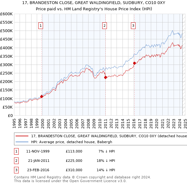 17, BRANDESTON CLOSE, GREAT WALDINGFIELD, SUDBURY, CO10 0XY: Price paid vs HM Land Registry's House Price Index