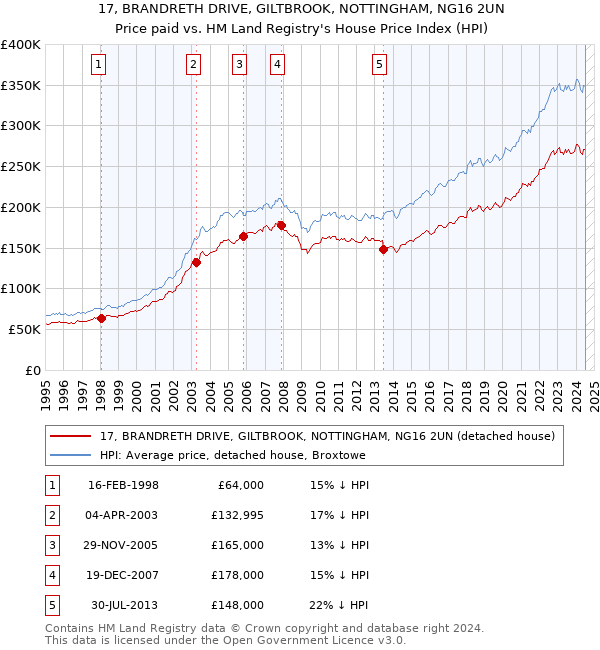 17, BRANDRETH DRIVE, GILTBROOK, NOTTINGHAM, NG16 2UN: Price paid vs HM Land Registry's House Price Index