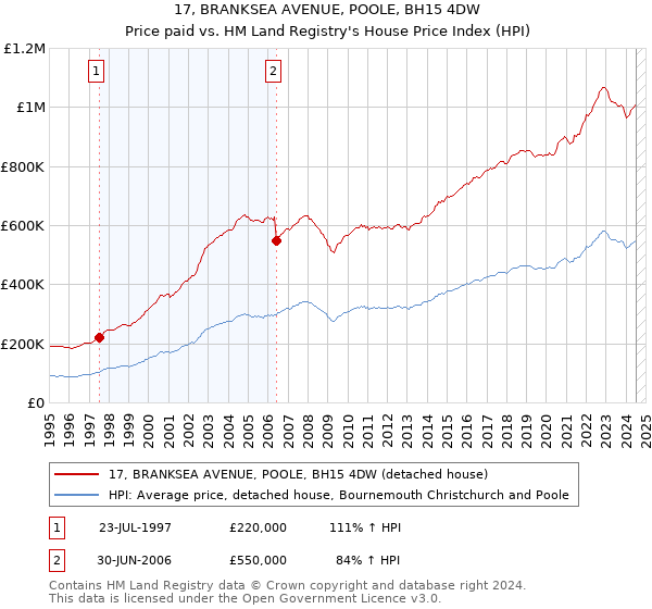 17, BRANKSEA AVENUE, POOLE, BH15 4DW: Price paid vs HM Land Registry's House Price Index