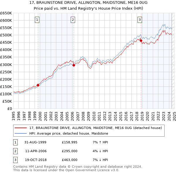 17, BRAUNSTONE DRIVE, ALLINGTON, MAIDSTONE, ME16 0UG: Price paid vs HM Land Registry's House Price Index