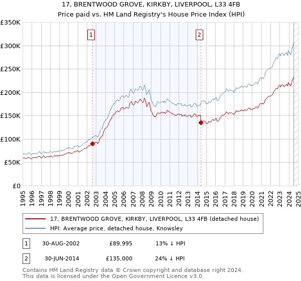 17, BRENTWOOD GROVE, KIRKBY, LIVERPOOL, L33 4FB: Price paid vs HM Land Registry's House Price Index