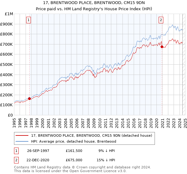 17, BRENTWOOD PLACE, BRENTWOOD, CM15 9DN: Price paid vs HM Land Registry's House Price Index