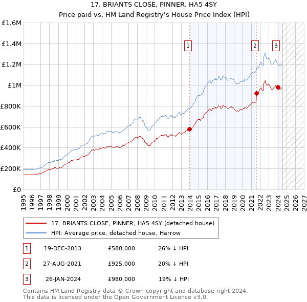 17, BRIANTS CLOSE, PINNER, HA5 4SY: Price paid vs HM Land Registry's House Price Index