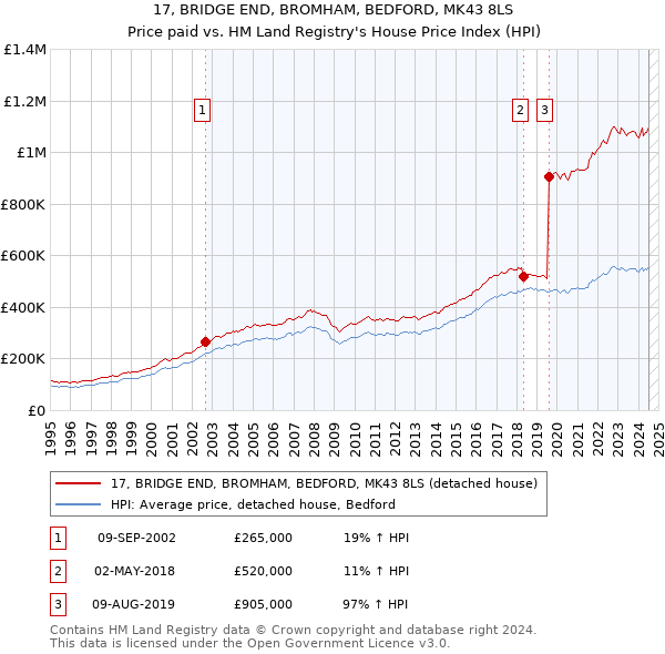 17, BRIDGE END, BROMHAM, BEDFORD, MK43 8LS: Price paid vs HM Land Registry's House Price Index