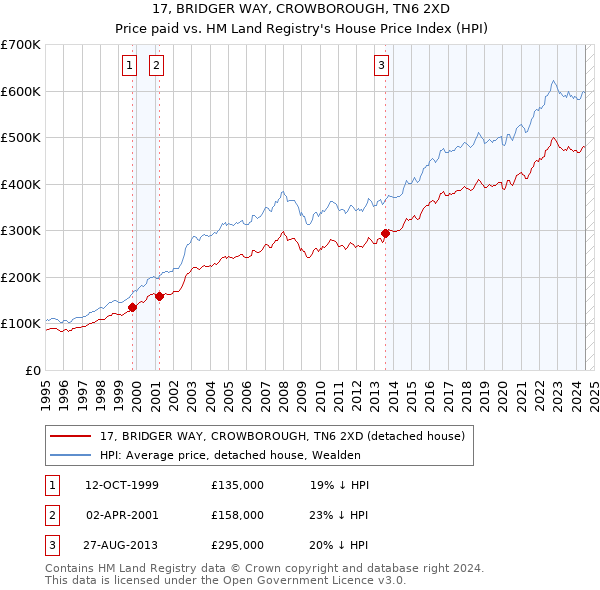 17, BRIDGER WAY, CROWBOROUGH, TN6 2XD: Price paid vs HM Land Registry's House Price Index