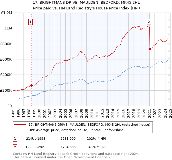 17, BRIGHTMANS DRIVE, MAULDEN, BEDFORD, MK45 2HL: Price paid vs HM Land Registry's House Price Index