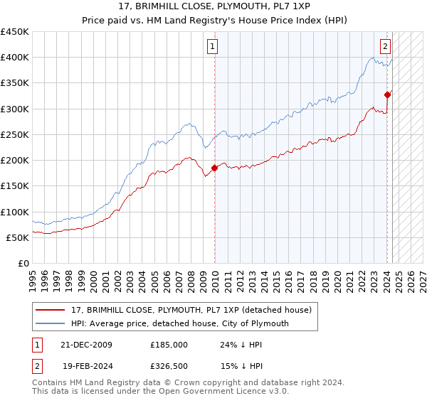 17, BRIMHILL CLOSE, PLYMOUTH, PL7 1XP: Price paid vs HM Land Registry's House Price Index