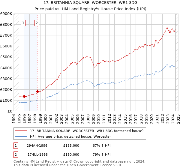 17, BRITANNIA SQUARE, WORCESTER, WR1 3DG: Price paid vs HM Land Registry's House Price Index