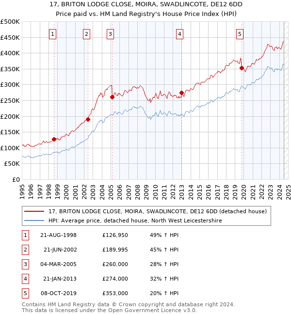 17, BRITON LODGE CLOSE, MOIRA, SWADLINCOTE, DE12 6DD: Price paid vs HM Land Registry's House Price Index