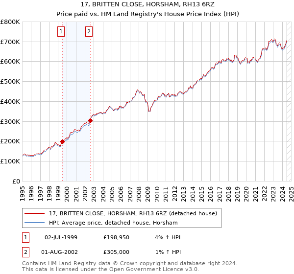 17, BRITTEN CLOSE, HORSHAM, RH13 6RZ: Price paid vs HM Land Registry's House Price Index