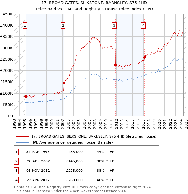 17, BROAD GATES, SILKSTONE, BARNSLEY, S75 4HD: Price paid vs HM Land Registry's House Price Index