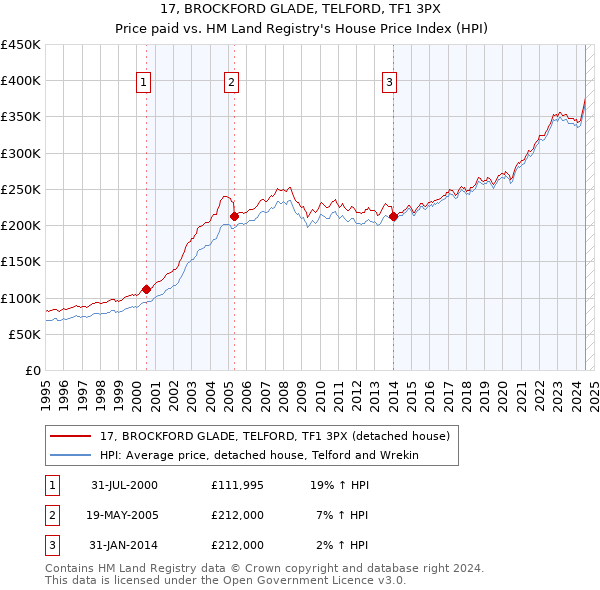 17, BROCKFORD GLADE, TELFORD, TF1 3PX: Price paid vs HM Land Registry's House Price Index