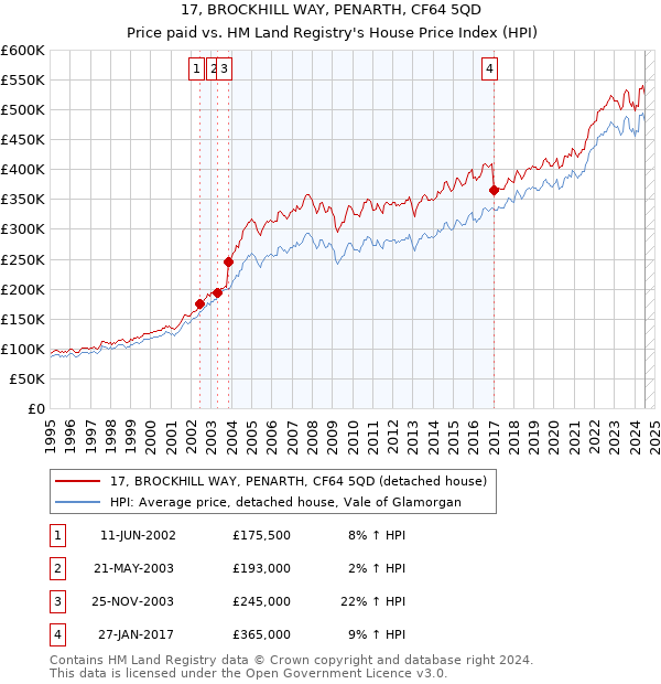 17, BROCKHILL WAY, PENARTH, CF64 5QD: Price paid vs HM Land Registry's House Price Index