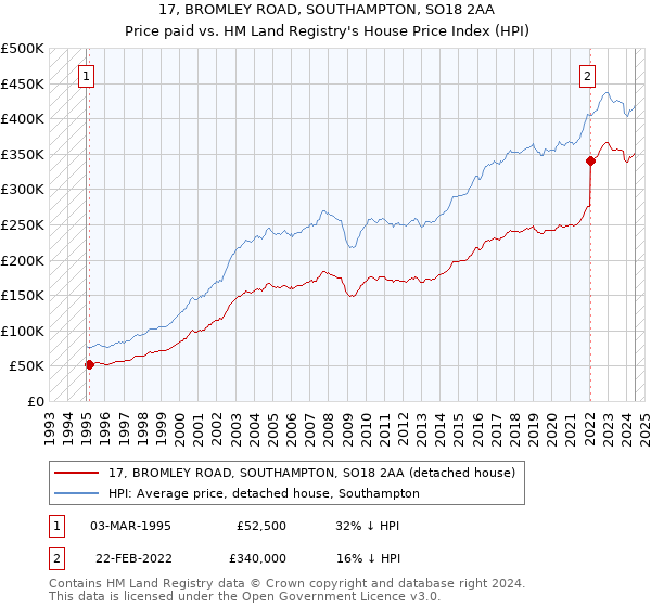 17, BROMLEY ROAD, SOUTHAMPTON, SO18 2AA: Price paid vs HM Land Registry's House Price Index